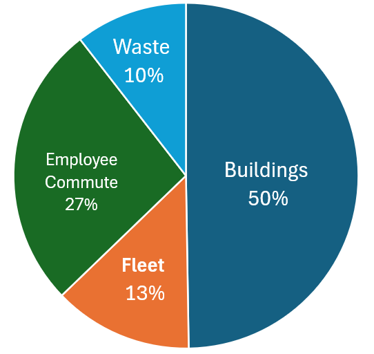 This is a pie chart showing the percentages of emissions in County Operations